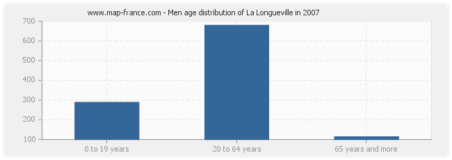 Men age distribution of La Longueville in 2007